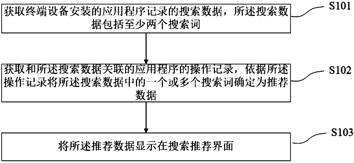 Search content recommending method and device, terminal equipment and storage medium