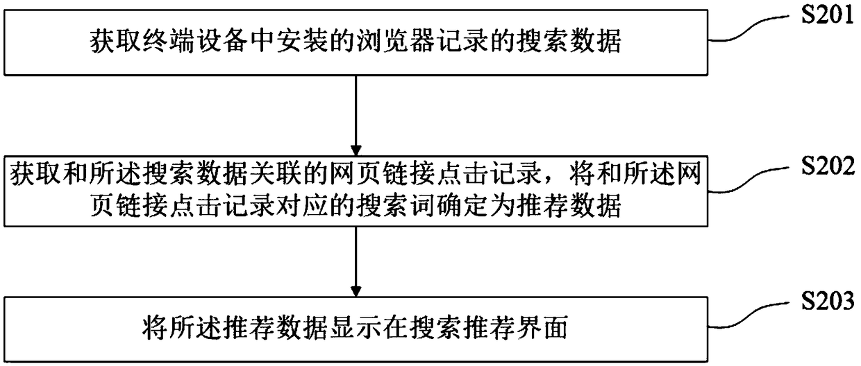 Search content recommending method and device, terminal equipment and storage medium