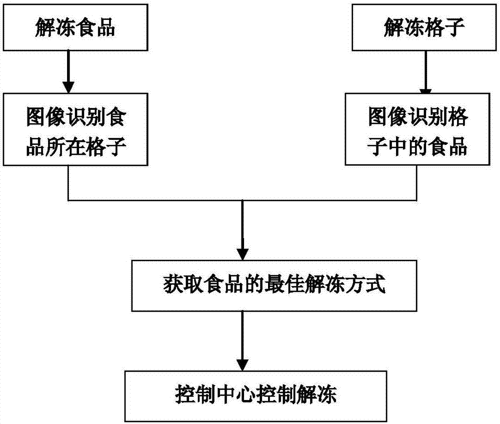 Food automatic defrosting system and method applied to refrigerator