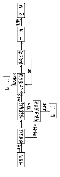 White carbon black production wastewater treatment technology