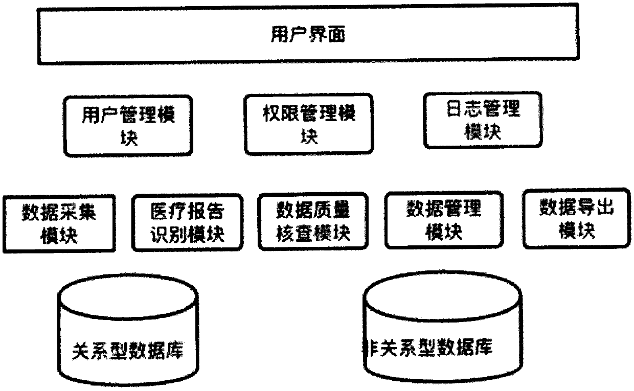 Medical data acquisition management follow-up surveying system