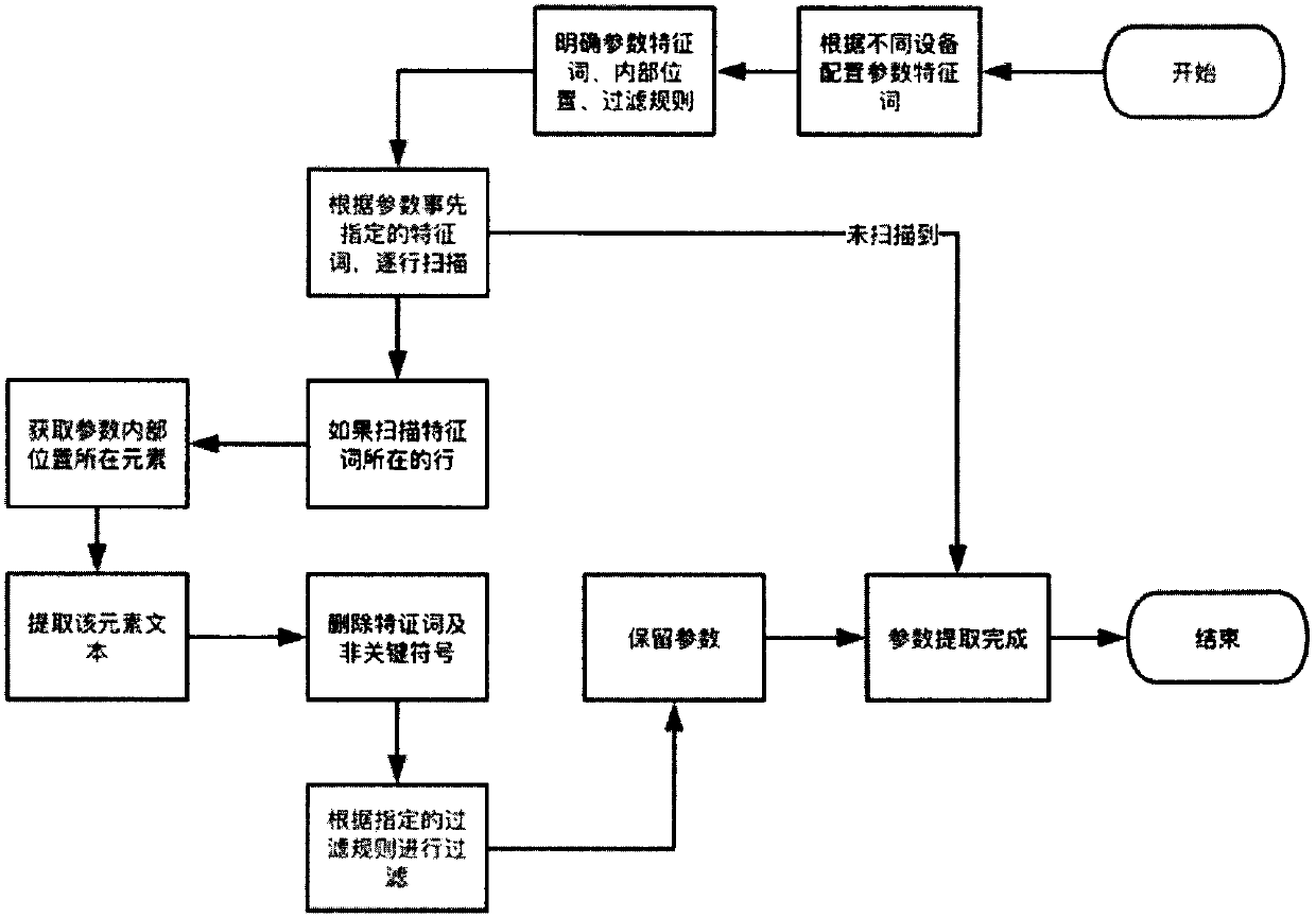 Medical data acquisition management follow-up surveying system