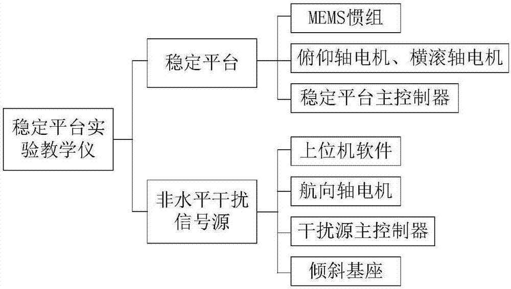 Experiment teaching-oriented stable platform test device and test method