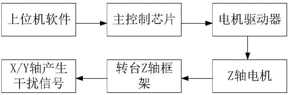 Experiment teaching-oriented stable platform test device and test method