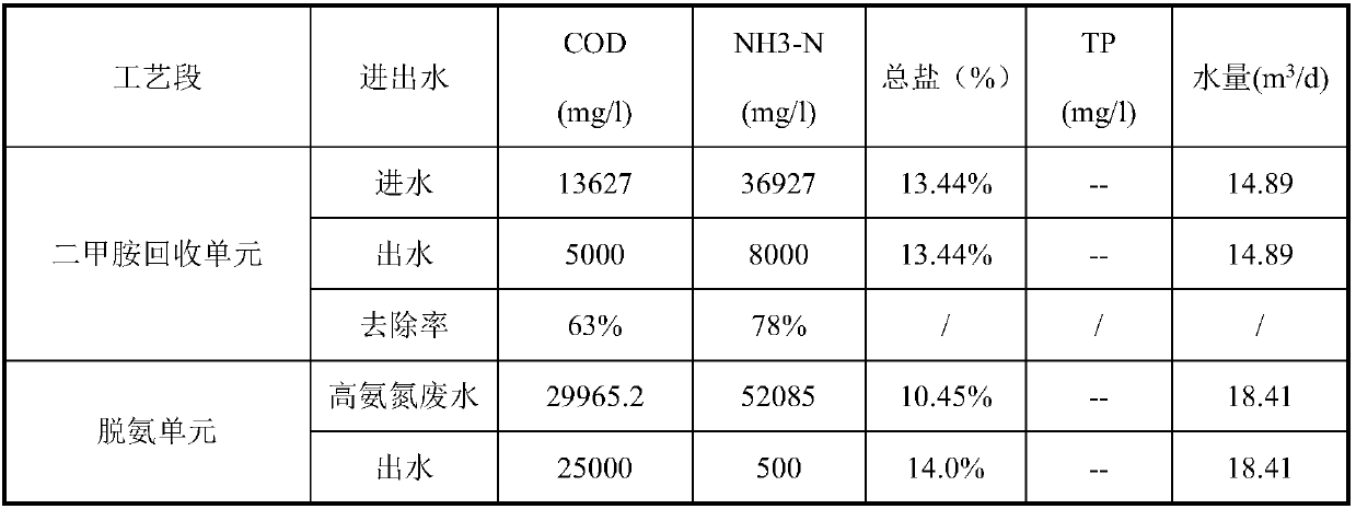 Pesticide chemical wastewater treatment process