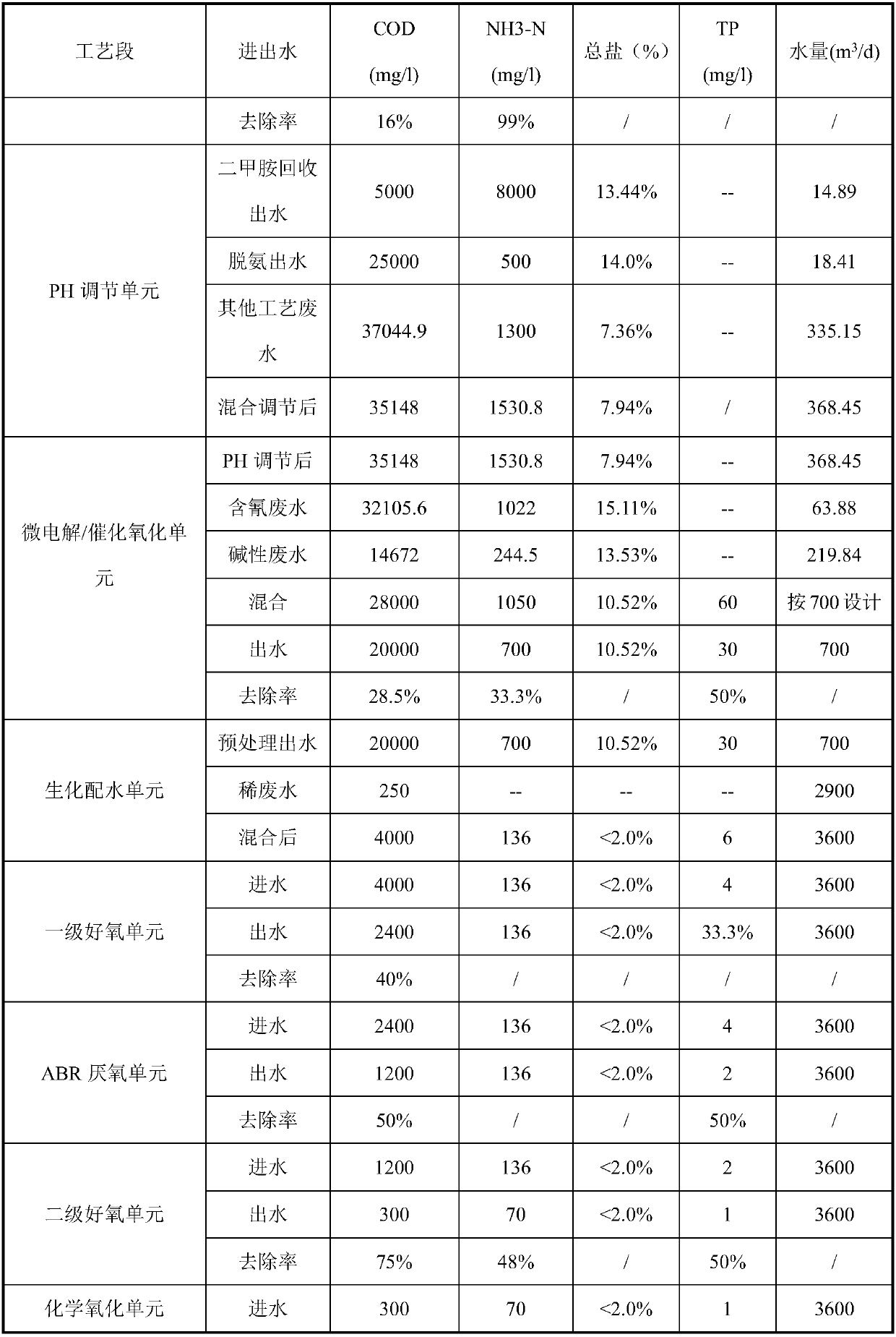 Pesticide chemical wastewater treatment process