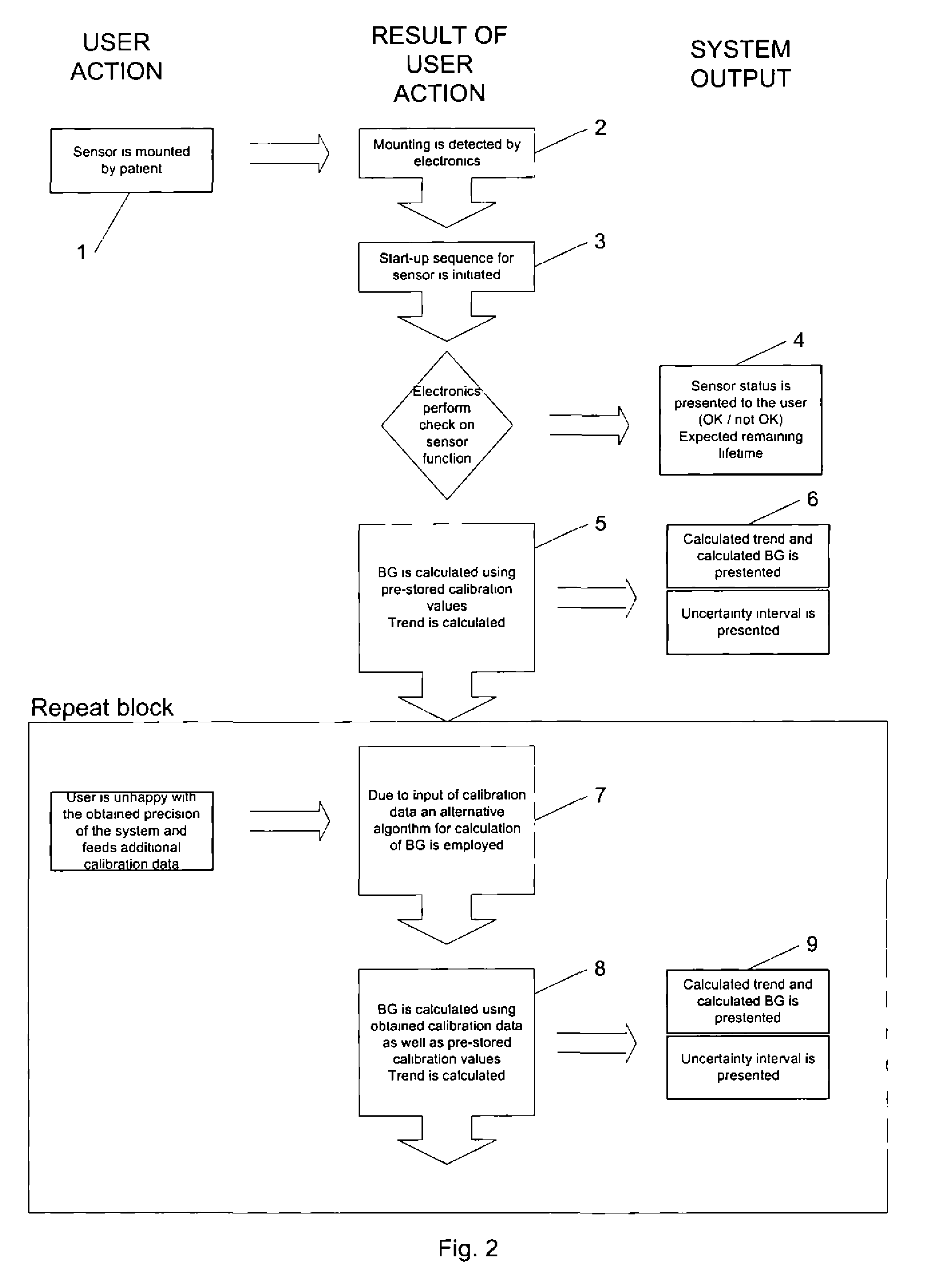 System and Method for Estimating the Glucose Concentration in Blood