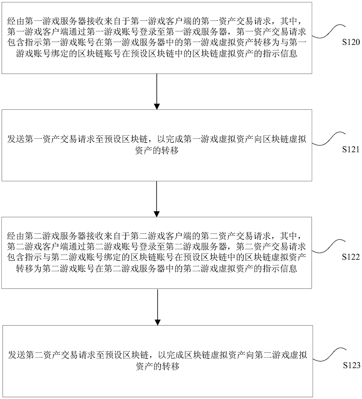 A method and device for processing virtual assets across games, a processor and a server