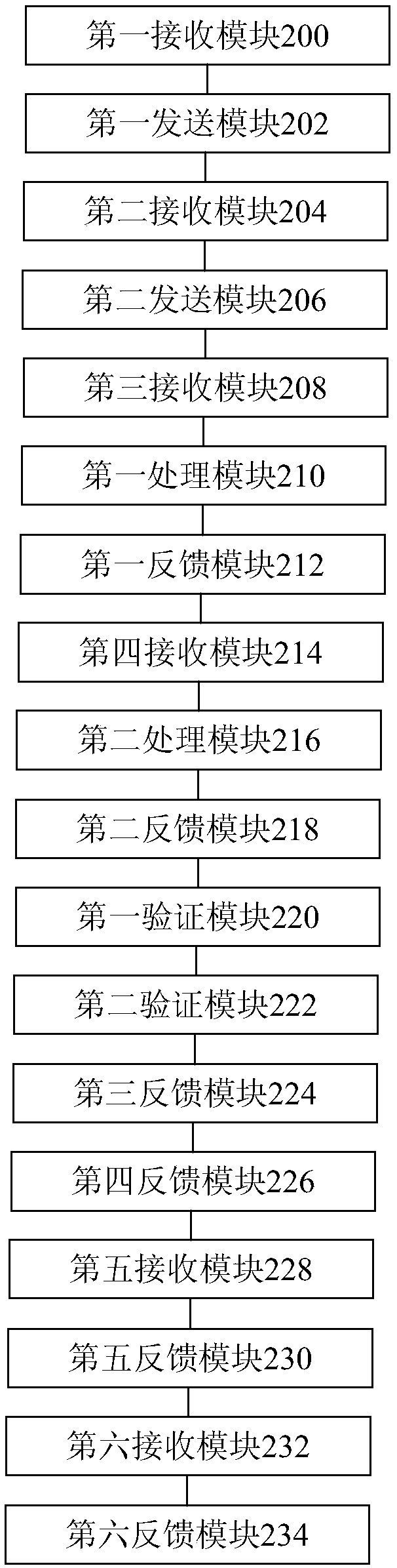 A method and device for processing virtual assets across games, a processor and a server