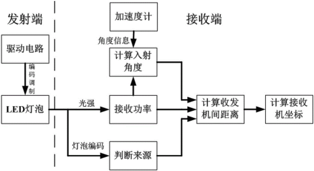 Accelerometer combined LED indoor 3D positioning method