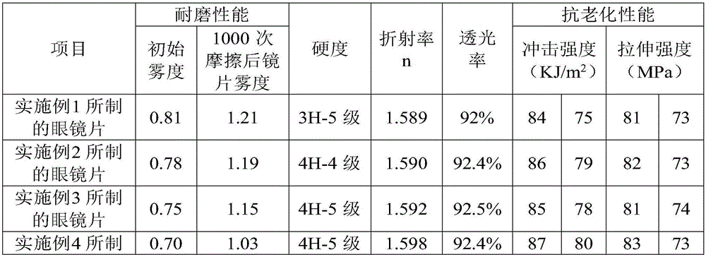 Wear-resistant resin spectacle lens and preparation technology thereof