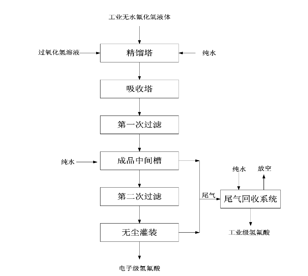 Preparation method for electron-grade hydrofluoric acid