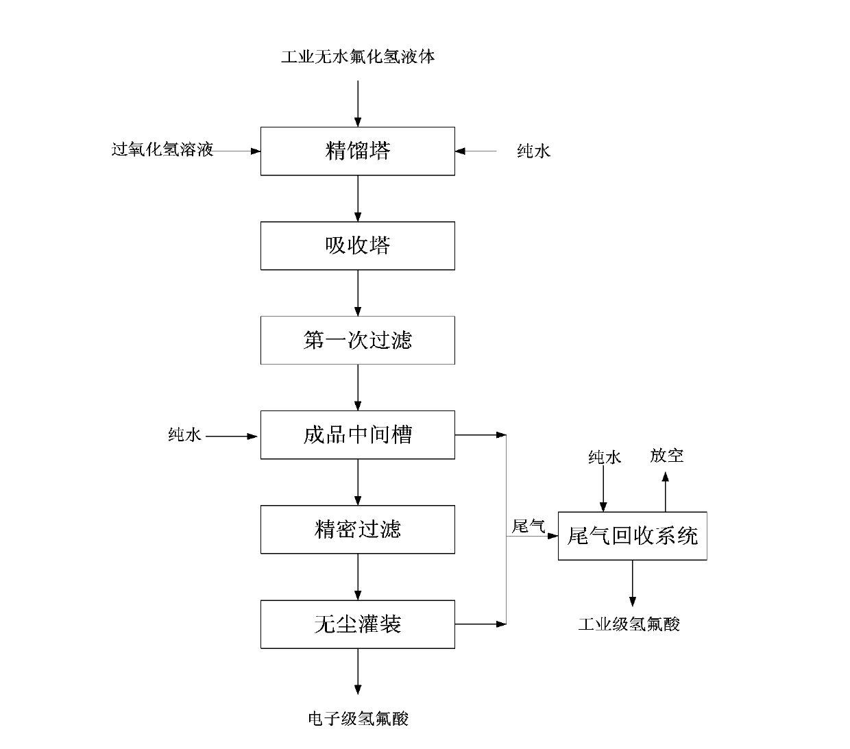 Preparation method for electron-grade hydrofluoric acid