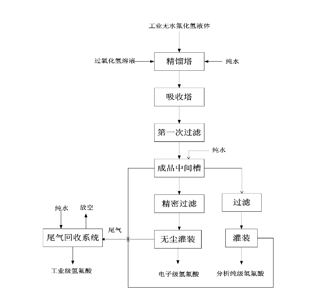 Preparation method for electron-grade hydrofluoric acid