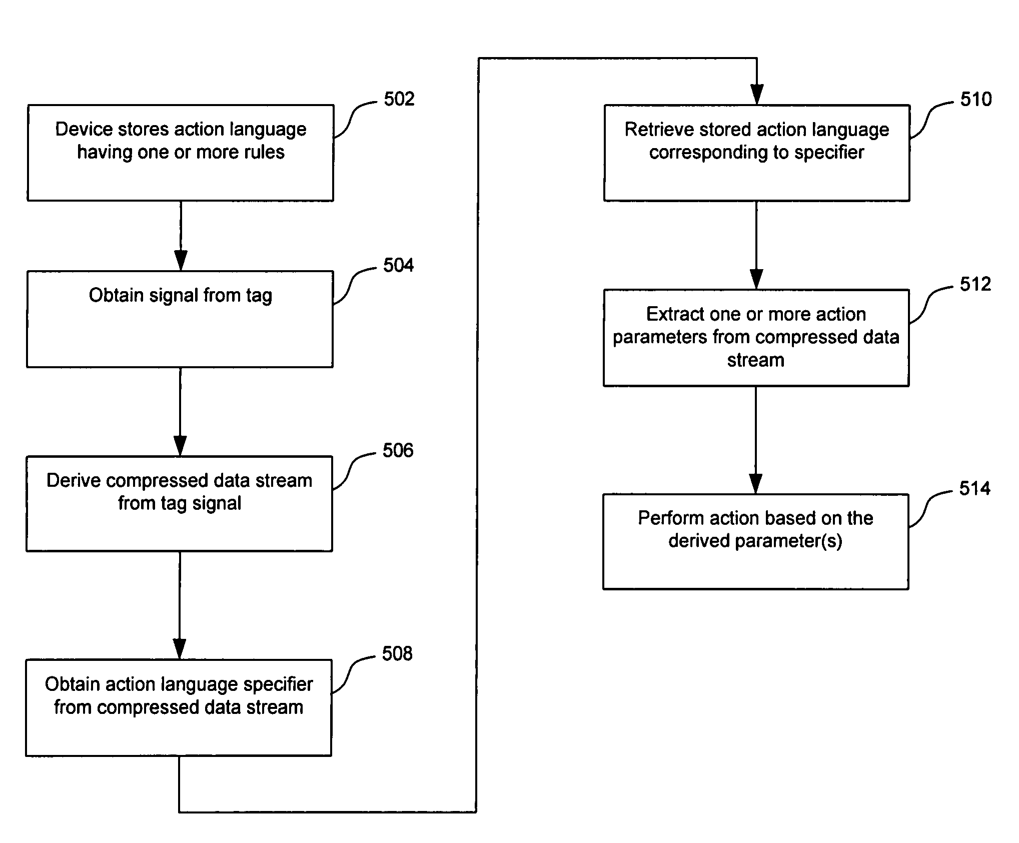 Initiation of actions with compressed action language representations