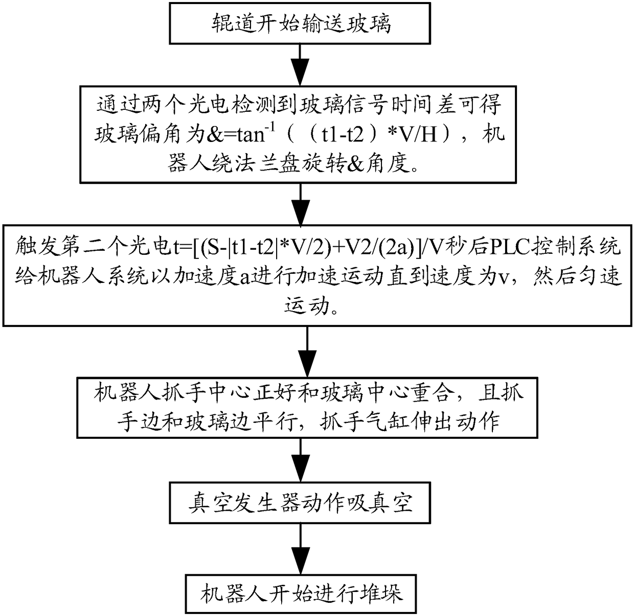 Method for realizing manipulator rapid grabbing control in robot stacking system