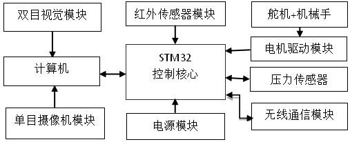 An Intelligent Control System of Manipulator Based on Multi-eye Stereo Vision