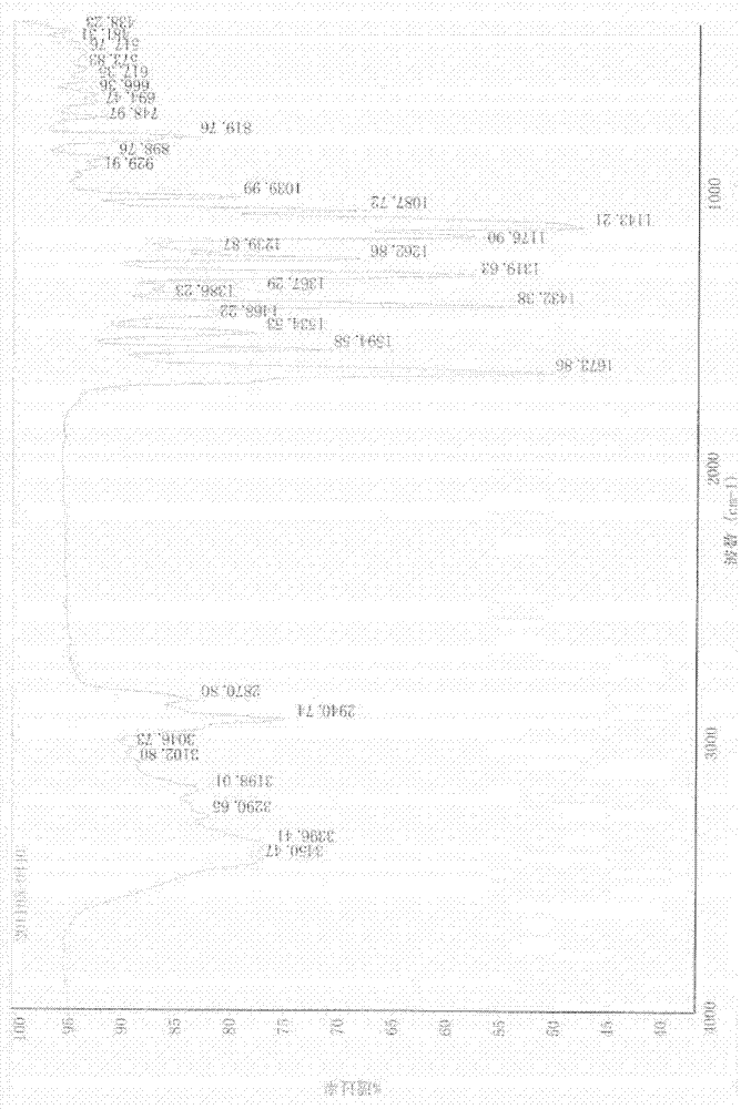 Synthesis technology of dutasteride