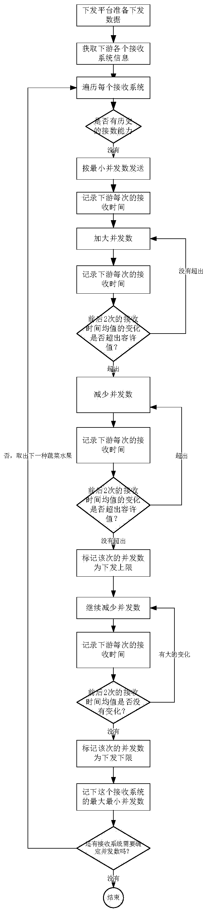 Method and device for dynamically adjusting issuing pressure