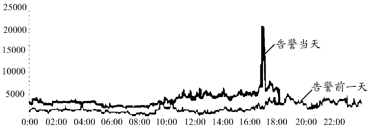 A service monitoring system and method