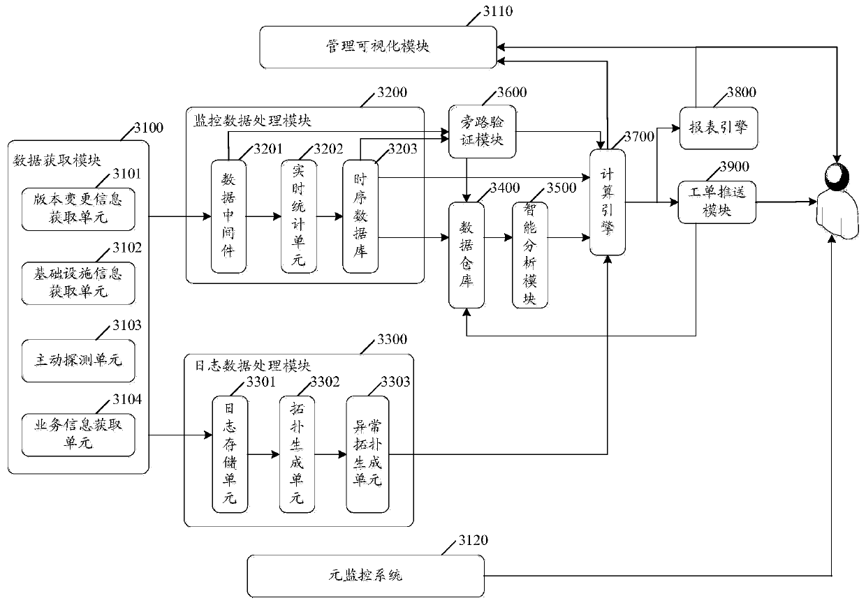 A service monitoring system and method