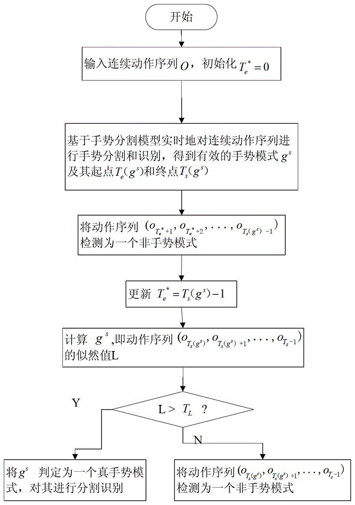 A gesture segmentation recognition method and system for automatically detecting non-gesture patterns