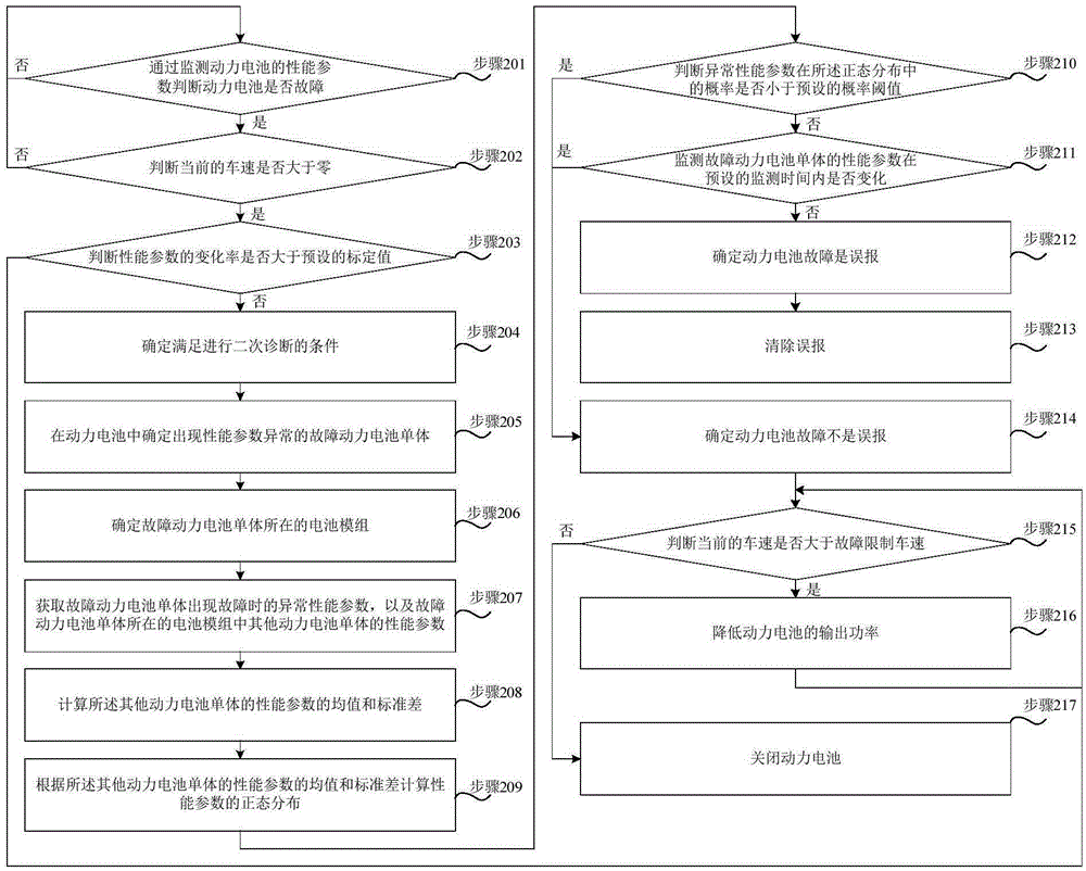 Method for preventing battery failure false alarm and apparatus thereof