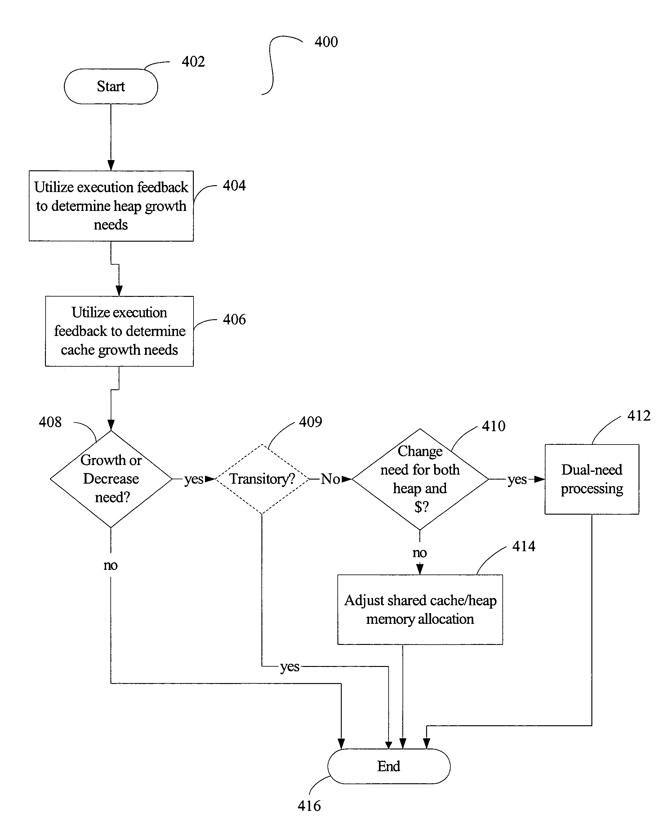 Method and apparatus for feedback-based management of combined heap and compiled code caches