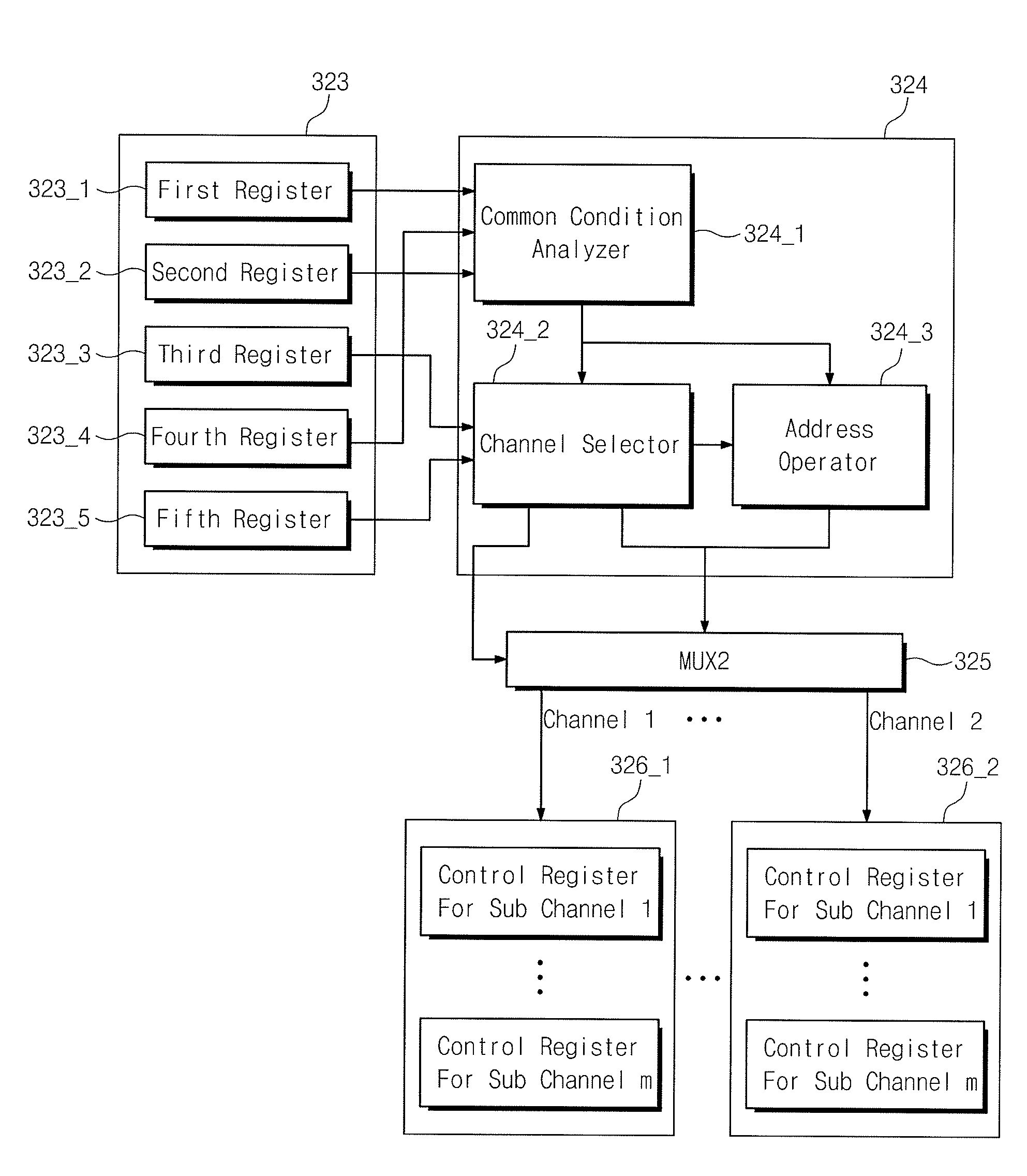 Multi channel data transfer device