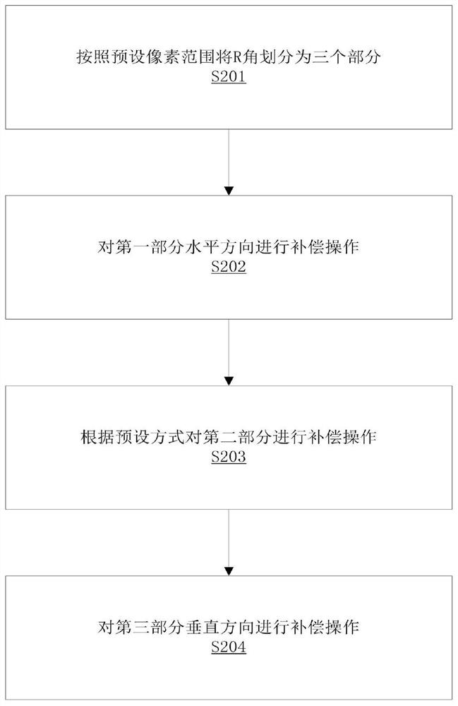 A r-angle compensation method and storage device