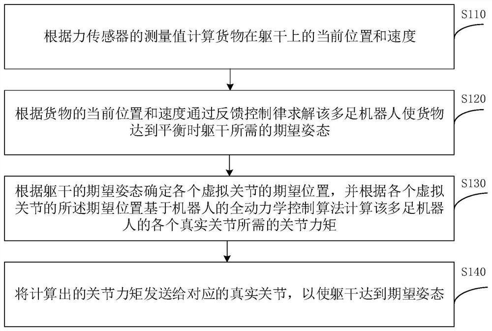 Multi-legged robot load balancing method and device and multi-legged robot