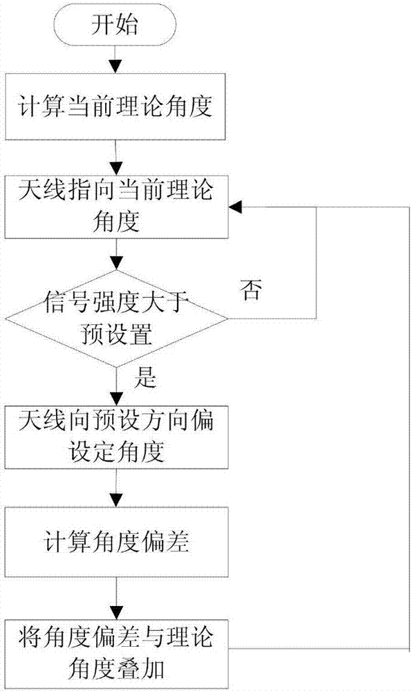 Composite tracking method for airborne satellite communication antenna