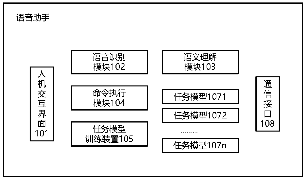 Task model training method, device and equipment