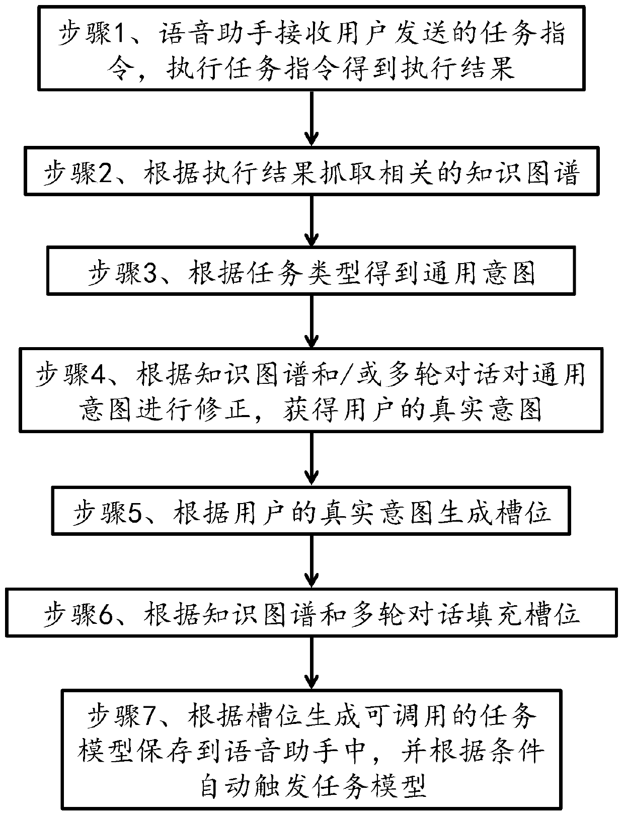 Task model training method, device and equipment