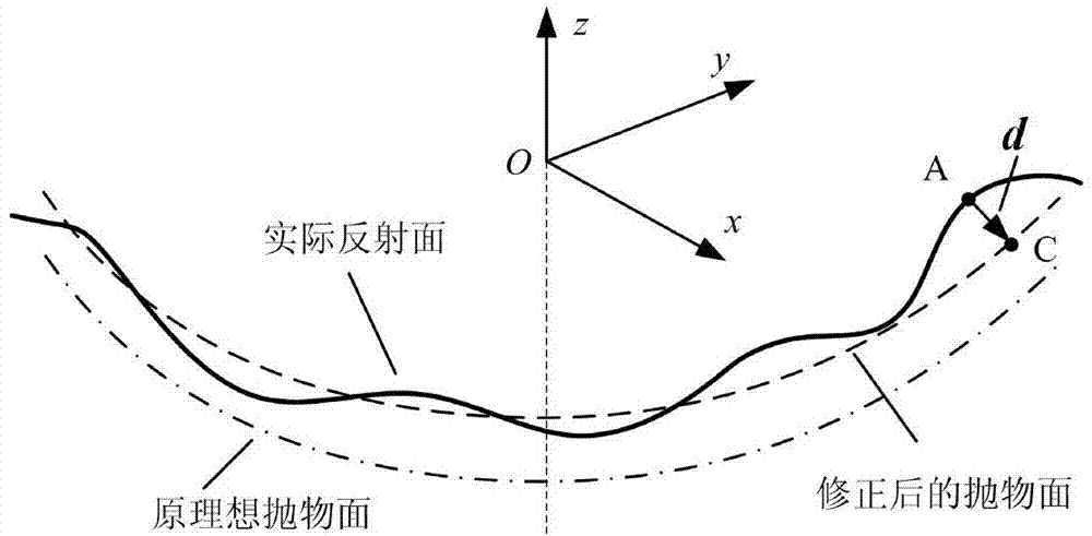 Cable net reflecting surface antenna surface accuracy and tension state simultaneous design method