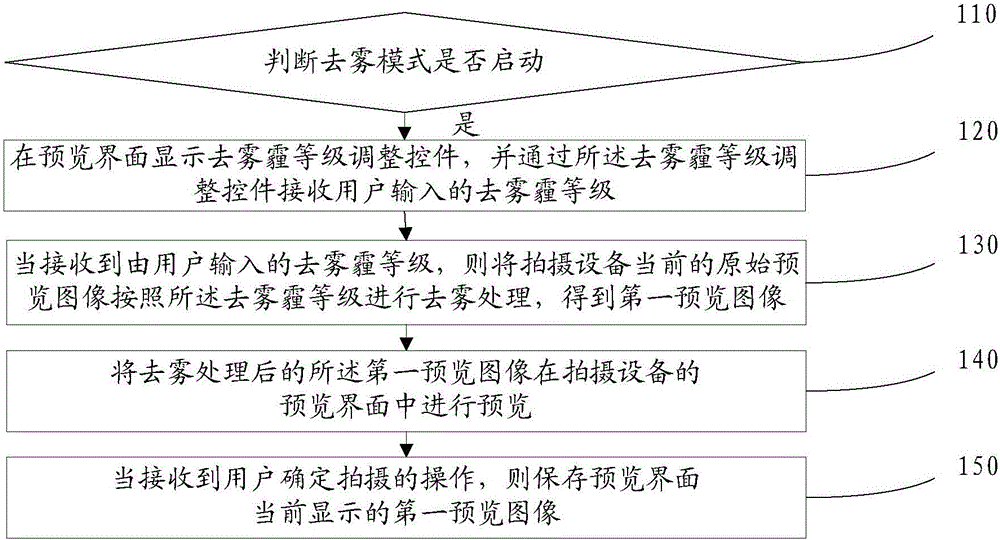 Automatic defogging photographing method, device and equipment