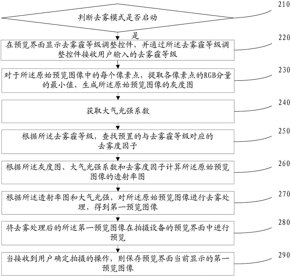 Automatic defogging photographing method, device and equipment