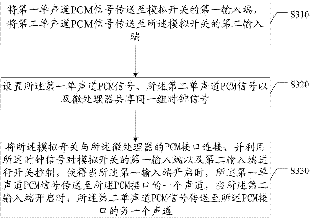 Audio processing method and device and electronic equipment