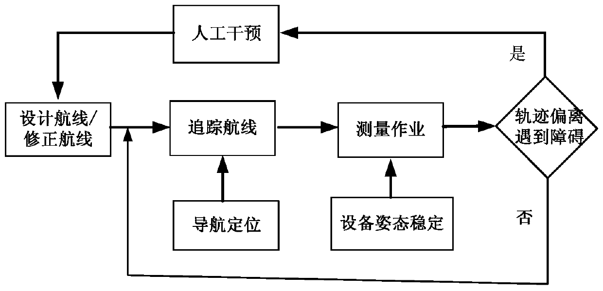 Unmanned surface measuring system with measuring load stabilized platform