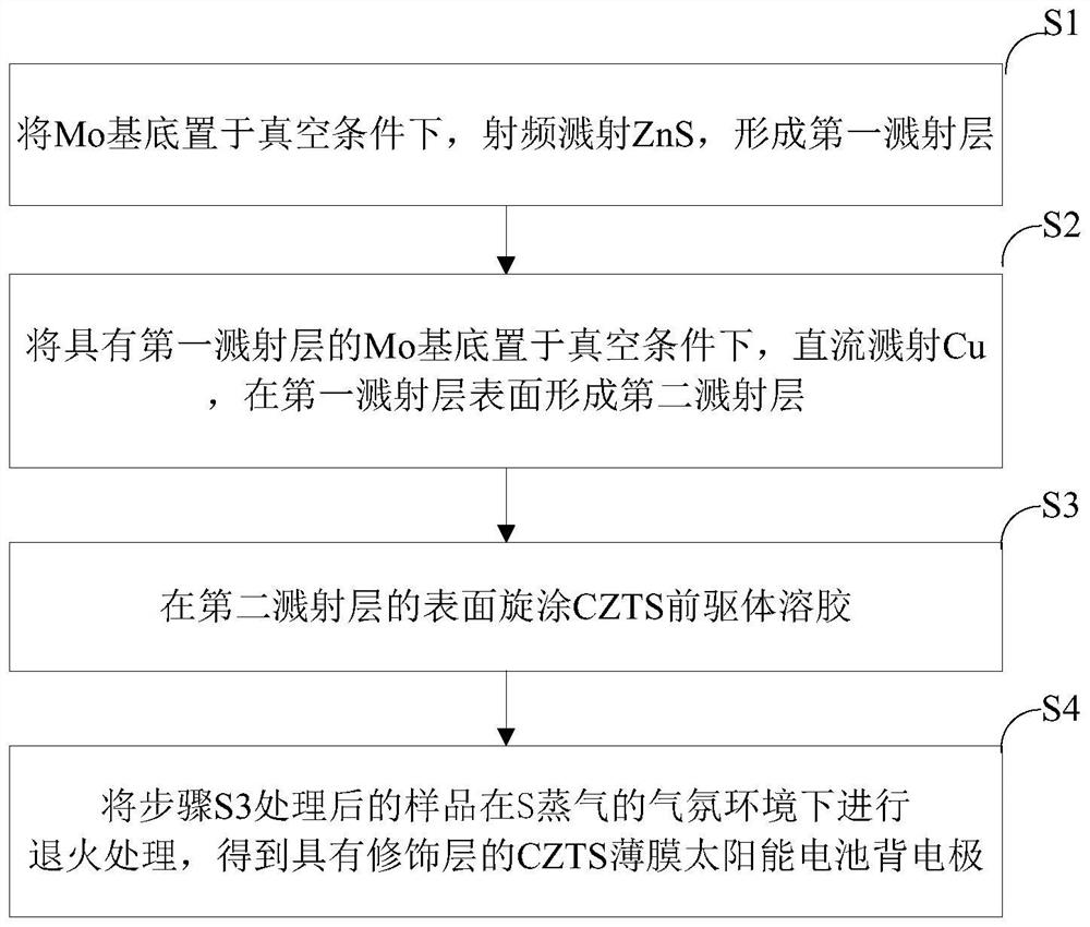 Preparation method of CZTS thin-film solar cell back electrode with modification layer