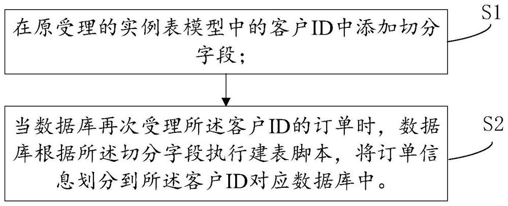 Client ID-based library division method and device