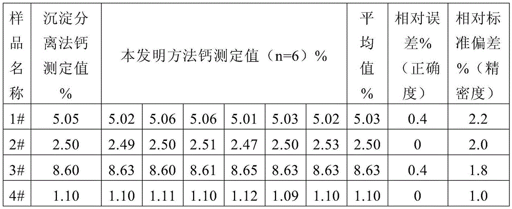 Method for rapidly analyzing calcium and magnesium in iron ore