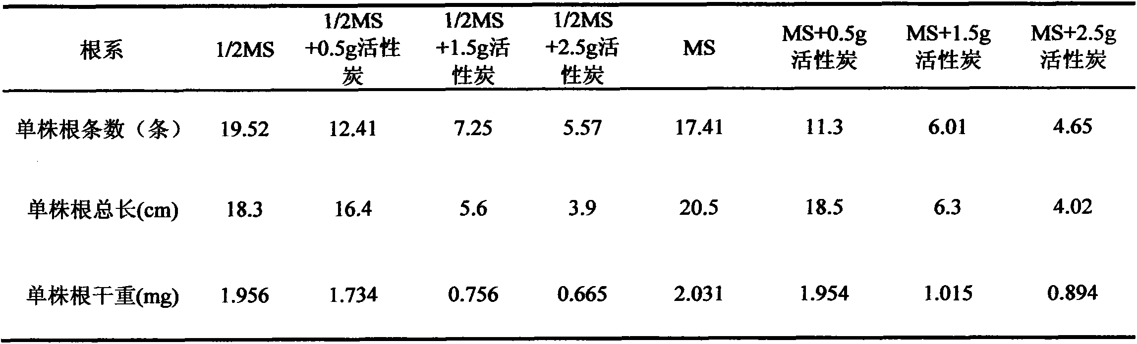 Method for screening root media by using tobacco sterile seedlings