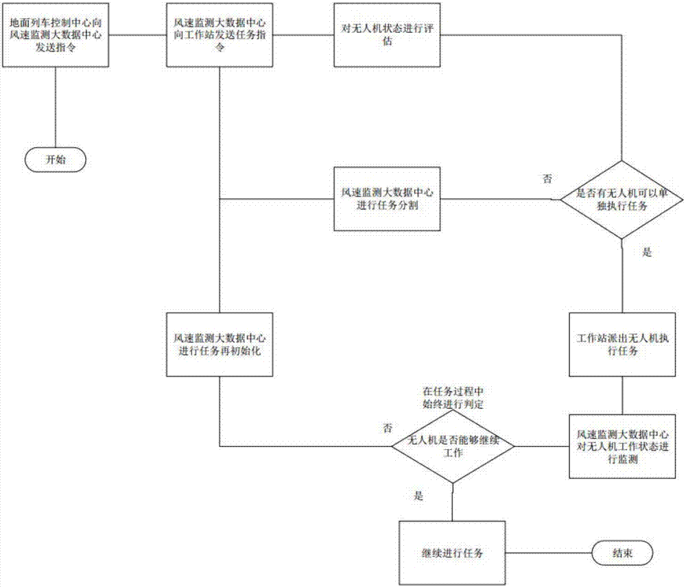 A wind speed measurement method and control system along the railway based on UAV swarm intelligent endurance control