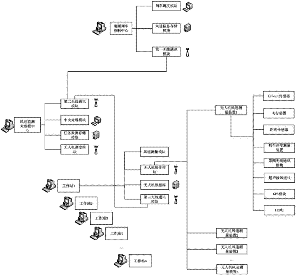 A wind speed measurement method and control system along the railway based on UAV swarm intelligent endurance control