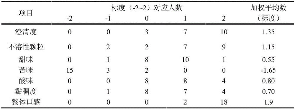 A cordyceps militaris polysaccharide-edible fungus ferment compound drink and a preparing method thereof