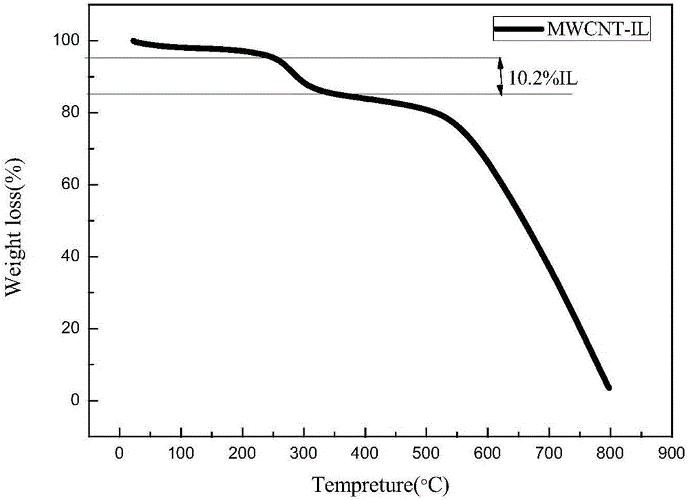 Functionalized ionic liquid-modified carbon nanotube and method for immobilizing lipase through carbon nanotube