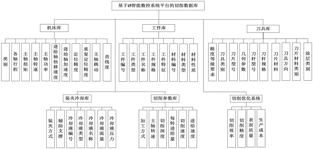 Turning technology database based on i5 intelligent CNC lathe and application thereof