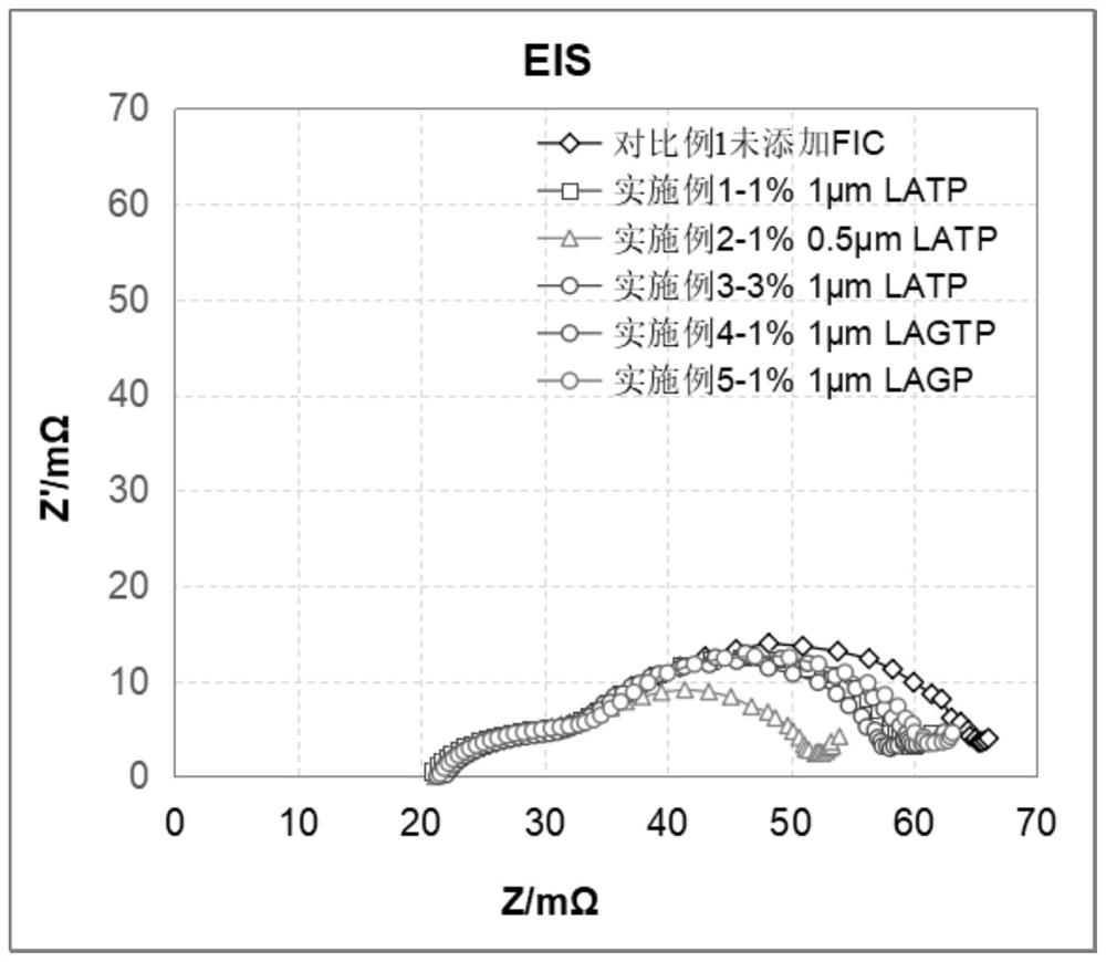 Electrode material, electrode plate, preparation method of electrode plate, and lithium ion battery