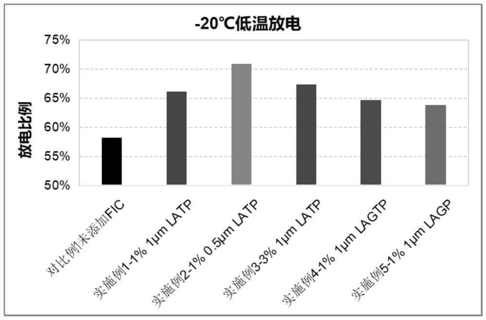 Electrode material, electrode plate, preparation method of electrode plate, and lithium ion battery